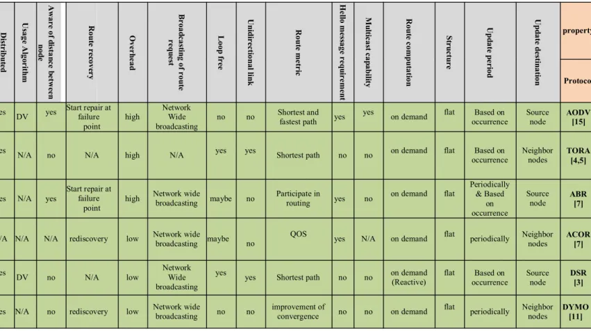 TABLE 1.  ON-DEMAND ROUTING PROTOCOLS