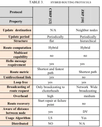 TABLE 3.        HYBRID ROUTING PROTOCOLS