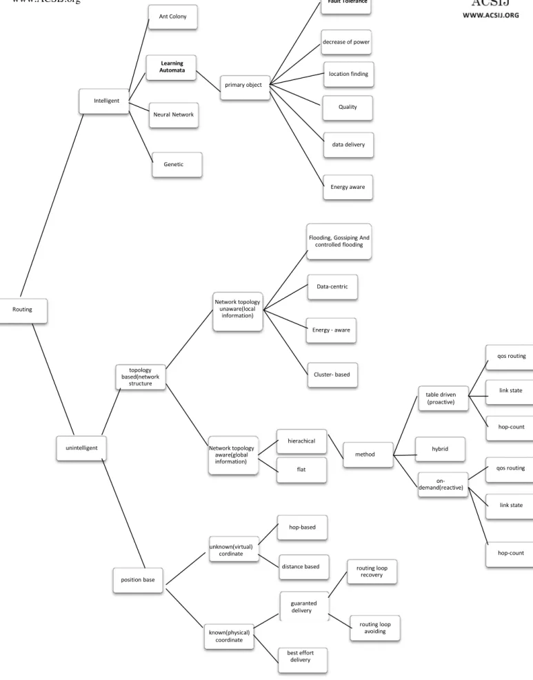 Figure 2.   A view of routing protocol classification with new method