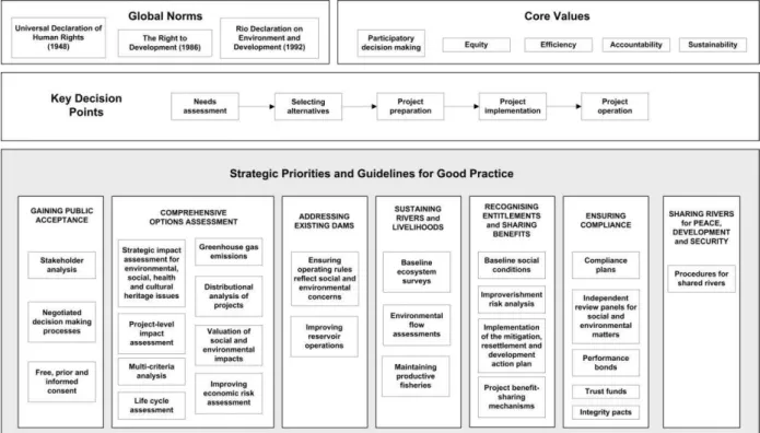 Figure 1. WCD framework for decision-making. 