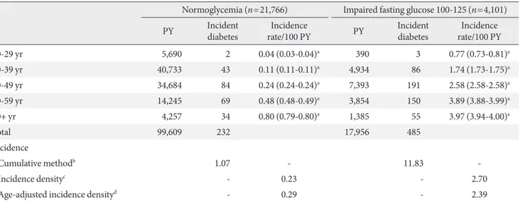 Table 3. Incidence rate per 100 person years of type 2 diabetes among Korean women
