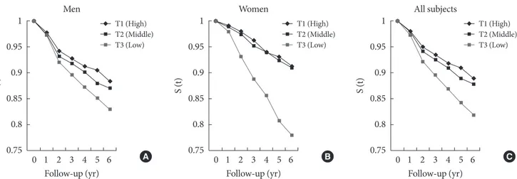 Fig. 3. he Kaplan-Meier survival curve demonstrating the association between adiponectin and type 2 diabetes among partici- partici-pants with impaired fasting glucose during a 6-year follow-up (A) men, (B) women, (C) all subjects; adiponectin levels: men,