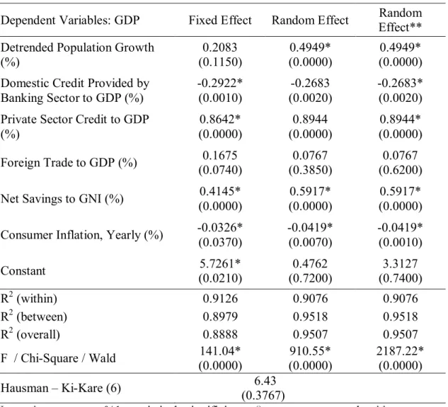 Table 1: Static Panel Data Regressions (Logarithmic Transformation)  Dependent Variables: GDP  Fixed Effect  Random Effect  Random 