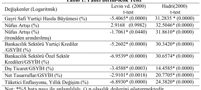 Tablo 1: Panel Birim-Kök Testi  Değişkenler (Logaritmik)  Levin vd. (2000) 