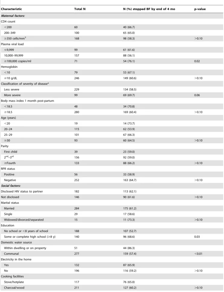 Table 1. Predictors of adherence (i.e. weaning at 4 months) among 328 mother-child pairs randomized to the intervention group surviving HIV-free and still breastfeeding at 4 months.