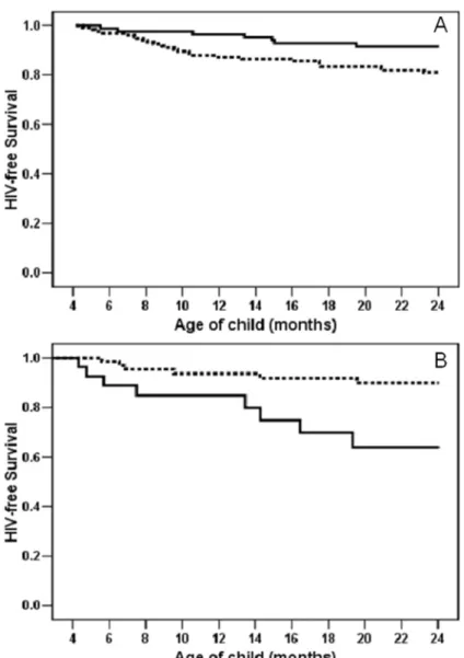 Figure 1. Panel A: HIV-free survival among 229 children in the intervention group whose mothers had less severe disease and would not have been eligible for antiretroviral therapy during pregnancy stratified by whether they adhered to the intervention (wea