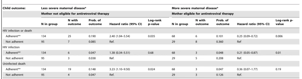 Table 2. In the intervention group, effects of adherence (weaning at 4 months) on HIV transmission and uninfected child mortality stratified by the severity of maternal HIV disease during pregnancy.