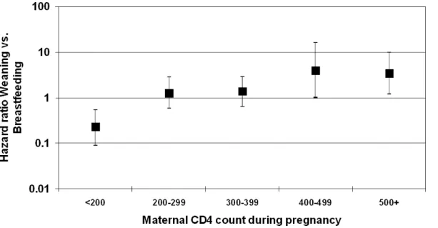 Figure 2. Relative hazards of HIV infection or death by weaning before 15 completed months stratified by maternal CD4 count during pregnancy