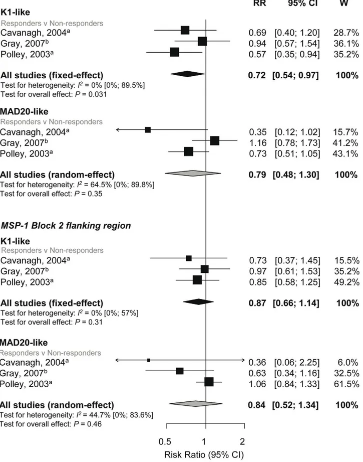 Figure 4. Forest plot of the association of MSP-1-block 2 repeats and flanking region responses with incidence of symptomatic P.