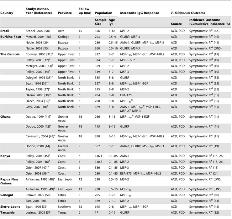 Table 1. Characteristics of prospective studies included in the systematic review by country.