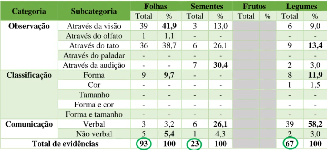 Tabela 8 - Evidências do Marco em cada uma das explorações 