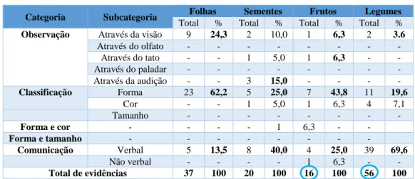 Tabela 9 - Evidências do Artur em cada uma das explorações 