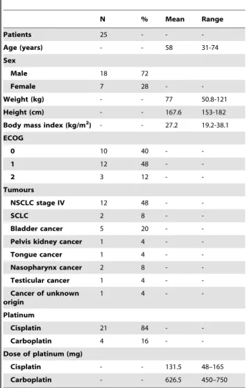 Table 1. Patient characteristics.