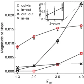 Figure 5. Of the four components of the assortativity signature, out-out assortativity is the strongest predictor of robustness in dense TFN models