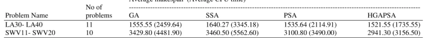 Table 5: Average makespan and Computational time for LA30-LA40 and SWV11-SWV20  Average makespan  (Average CPU time) 