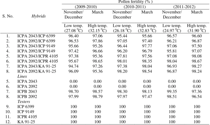 Table 2. Mean of pollen fertility of F 1  hybrids and parents at low and high temperatures over three years  