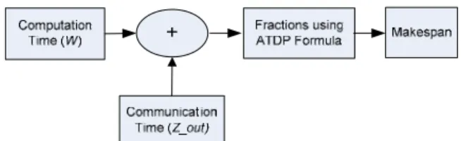 Fig. 2: Framework of TDP model 