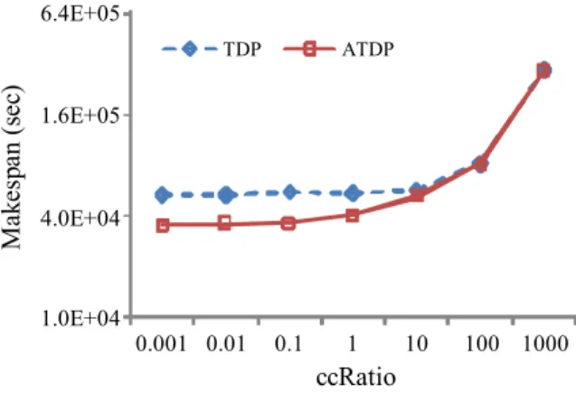 Table 2:  Percentage makespan improvements of ATDP model against  TDP model with different ccRatio 