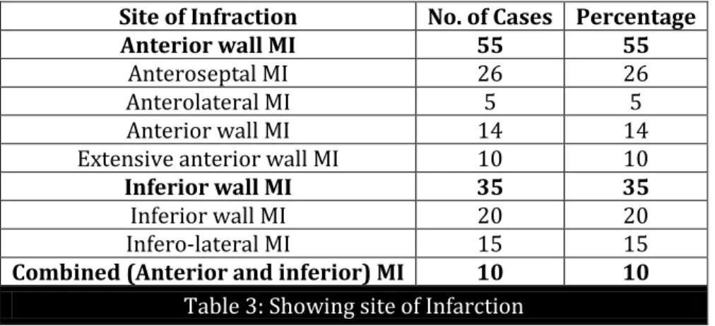 Table 4: Showing incidence of complications of AMI Figure 3: Showing site of Infarction 