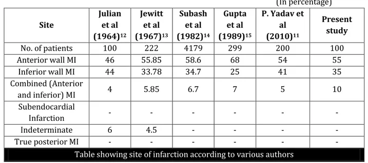 Table showing site of infarction according to various authors  The findings of present study are comparable with above studies