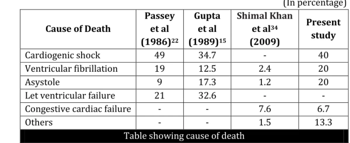 Table showing cause of death 