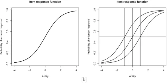 Figura 1.1: Curva Caracter´ıstica do Item: [a] item 1: b=0 [b] item 1: b=-1, item 2: