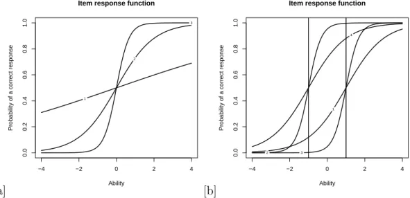 Figura 1.2: Curva Caracter´ıstica do Item : [a] item 1: a = 0; 2 e b = 0, item 2: a = 1 e b = 0, item 3: a = 3 e b = 0 [b] item 1: a = 1 e b = 1, item 2: a = 3 e b = -1, item 3: a = 3 e b = 1, item 4: a = 1 e b = -1