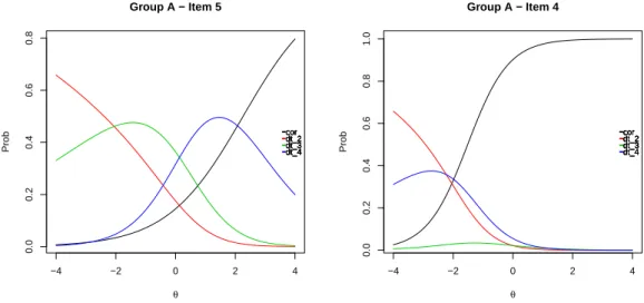 Figura 1.4: Curva Caracter´ıstica de dois Itens para o Modelo Nominal
