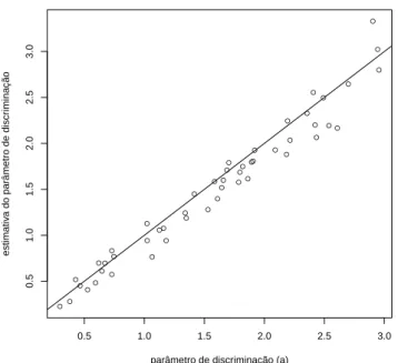 Figura 3.1: Caso 1: Simula¸c˜ ao sem dados faltantes. Diagrama de dispers˜ ao en- en-tre o parˆ ametro de discrimina¸c˜ ao do item gerado (valores reais dos parˆ ametros) e o parˆ ametro de discrimina¸c˜ ao do item estimado