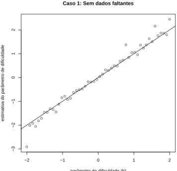 Figura 3.2: Caso 1: Simula¸c˜ ao sem dados faltantes. Diagrama de dispers˜ ao entre o parˆ ametro de dificuldade do item gerado (valores reais dos parˆ ametros) e o parˆ ametro de dificuldade do item estimado