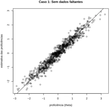 Figura 3.3: Caso 1: Simula¸c˜ ao sem dados faltantes. Diagrama de dispers˜ ao entre a proficiˆ encia gerada e a proficiˆ encia estimada