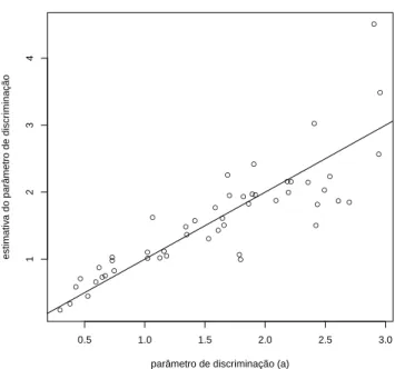 Figura 3.4: Caso 2: Simula¸c˜ ao com dados faltantes ignorados. Diagrama de dispers˜ ao entre o parˆ ametro de discrimina¸c˜ ao do item gerado (valores reais dos parˆ ametros) e o parˆ ametro de discrimina¸c˜ ao do item estimado