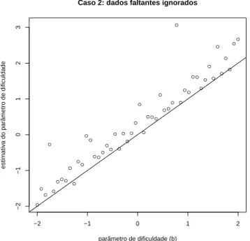 Figura 3.5: Caso 2: Simula¸c˜ ao com dados faltantes ignorados. Diagrama de dispers˜ ao entre o parˆ ametro de dificuldade do item gerado (valores reais dos parˆ ametros) e o parˆ ametro de dificuldade do item estimado