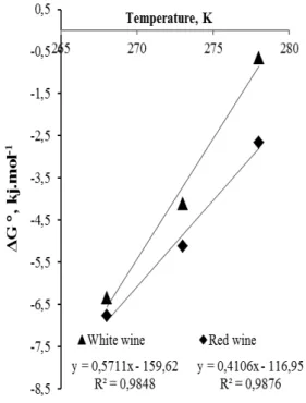 Figure 1. Van’t Hoff plots for KHT precipitation at  different temperatures in wine samples.