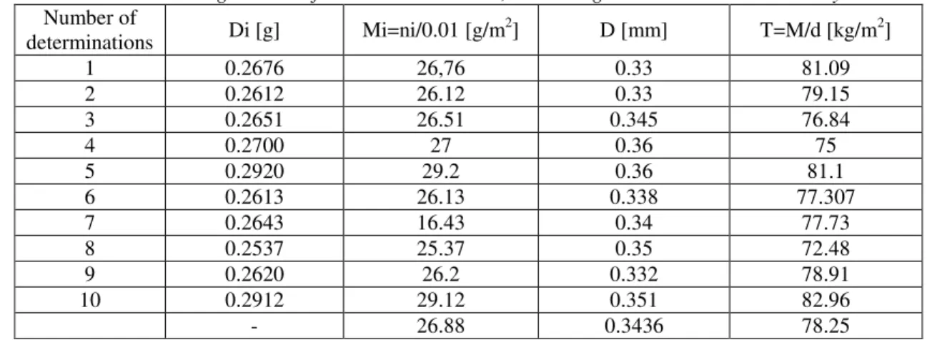 Table 1. Average values of mass determinations, the average thickness and bulk density