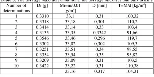 Table 3: The average mass determinations, the average thickness and bulk density  Number of  determinations  Di [g]  Mi=ni/0.01 [g/m2]  D [mm]  T=M/d [kg/m 2 ]  1  0,3310  33,1  0,31  100,32  2  0,3318  33,18  0,301  110,2  3  0,3414  33,14  0,33  103,4  4