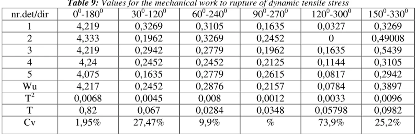 Table 9: Values for the mechanical work to rupture of dynamic tensile stress 