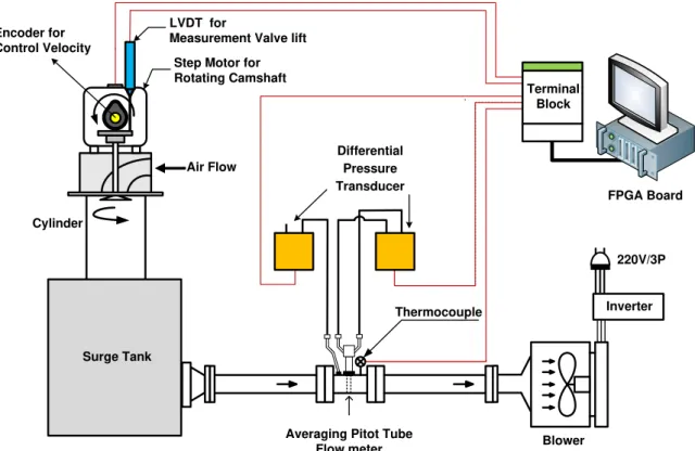 Fig. 1 shows the experimental setup used to measure the flow coefficient. The measurement system  developed in this study was a modification of traditional flow measuring equipment in which a micro-meter for  control of the valve lift is substituted for a 