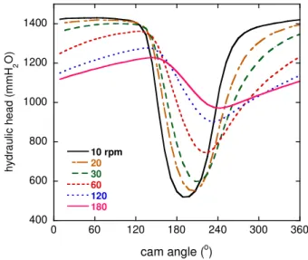 Fig. 2. The measured valve lifts according to the cam angle using an LVDT 