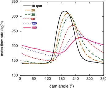 Fig. 4. Mass flow rate measured with the APT flow meter according to the cam angle 