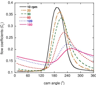 Fig. 6. Flow coefficient of the intake port in the engine cylinder head according to the cam angle 