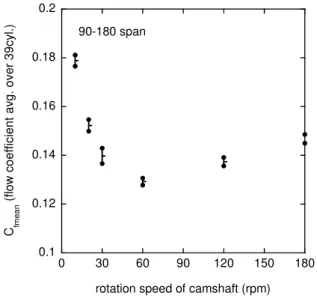 Figure 7 shows the C fmean  variation for the various rotation speed of the camshaft. As the rotation speed  increases, the C fmean  decreases in the rotation speed ranges 10-60 rpm and increases again in 90-180 rpm ranges