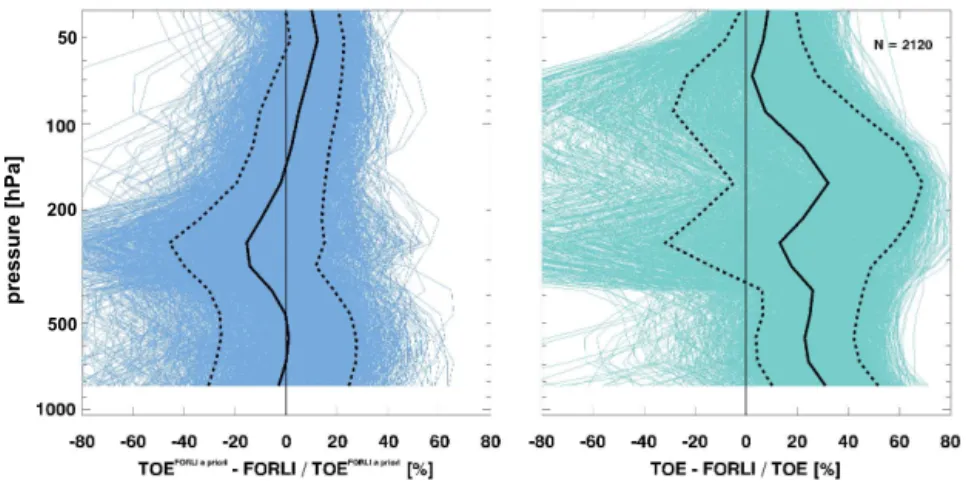 Figure 9. Bias of IASI-TOE profiles with respect to IASI-FORLI. The left panel shows the comparison after the TOE a priori profiles were swapped out with the FORLI a priori profile; the right panel shows the comparison for the profiles without the averagin