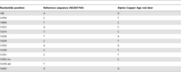 Table 1. Alpine Copper Age red deer nucleotide polymorphisms relative to reference sequence NC007704.