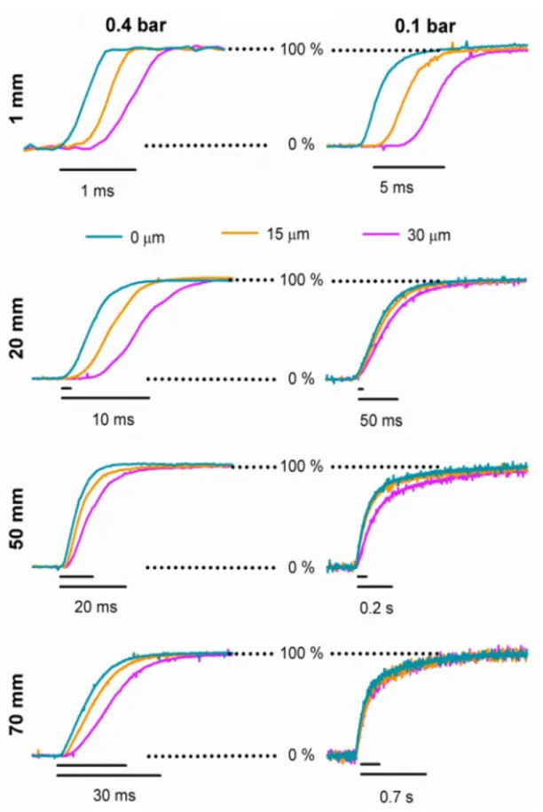 Fig 6. Time course of the solution exchange slowed down away from the optimal position