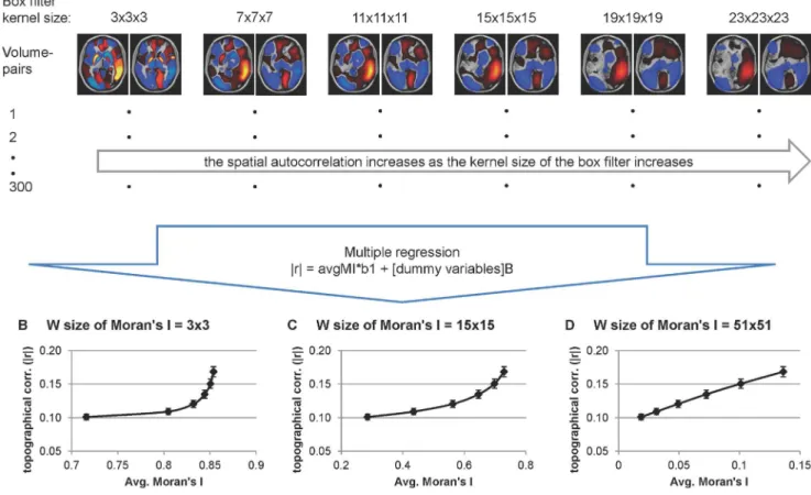 Figure 1. Schematic diagram of the simulation study. The stimulation was conducted to determine the Window size of Moran’s I that best reflected the inflated topological correlation of the two simulated networks