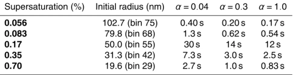 Table 2. The time for various bins to grow larger than 0.5 µm to be detected at different super- super-saturations