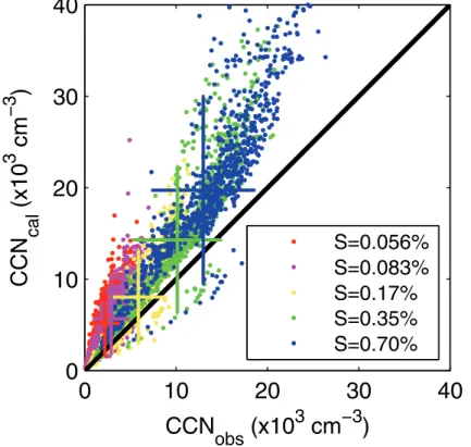 Fig. 1. Comparison between the calculated and observed CCN number concentration during 31 December 2009 and 20 January 2010 at Wuqing