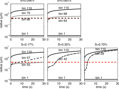 Fig. 5. Growth curves of four selected bins at each supersaturation (S ): the smallest bin of aerosols (bin 1), the largest bin of aerosols (bin 110), the smallest bin of aerosols that can be considered as CCN based on the kinetic model (dashed black lines