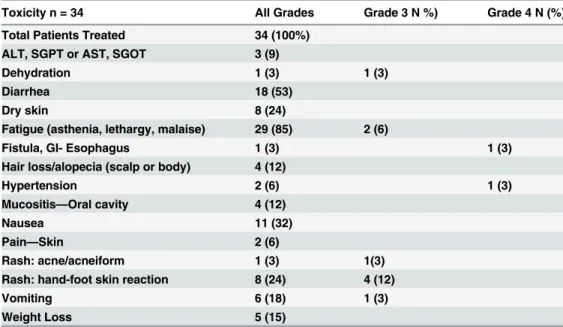 Table 3. Drug-Related Adverse Events Grouped by Preferred Term.